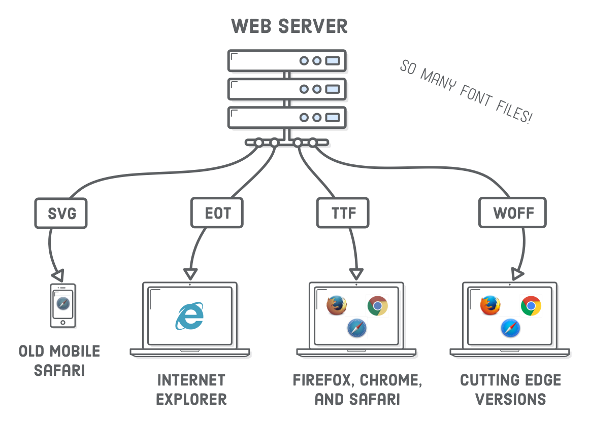 peter-mccready-software-developer-performance-font-optimisations