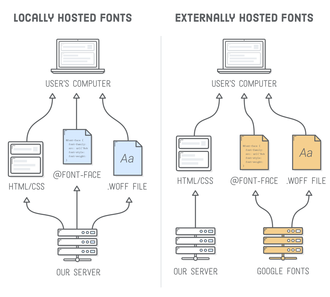 Diagram of locally hosted fonts vs externally hosted fonts